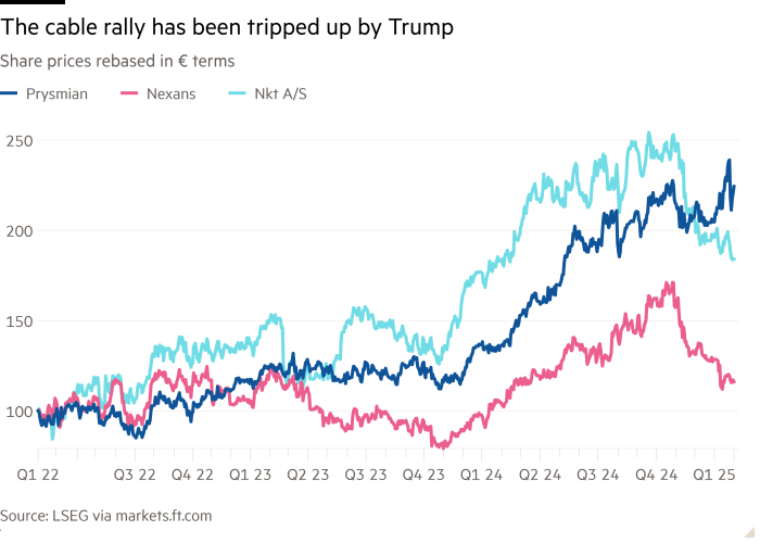 Line chart of Share prices rebased in € terms showing The cable rally has been tripped up by Trump