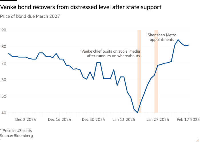 Line chart of Price of bond due March 2027 showing Vanke bond recovers from distressed level after state support 