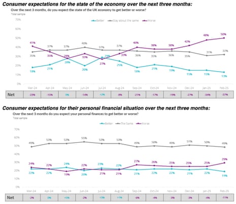 A chart showing UK consumer confidence