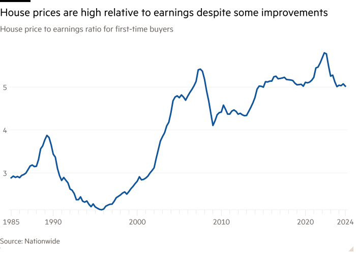 Line chart of House price to earnings ratio for first-time buyers showing House prices are high relative to earnings despite some improvements