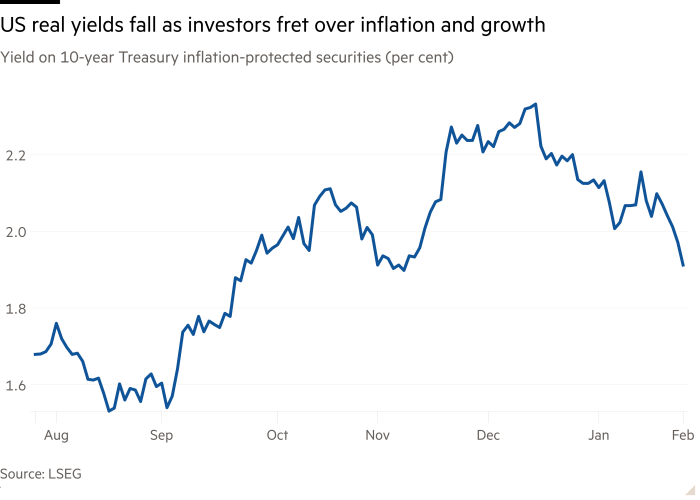 Line chart of Yield on 10-year Treasury inflation-protected securities (per cent) showing US real yields fall as investors fret over inflation and growth