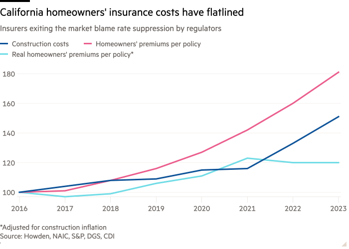 Line chart of Insurers exiting the market blame rate suppression by regulators showing California homeowners' insurance costs have flatlined