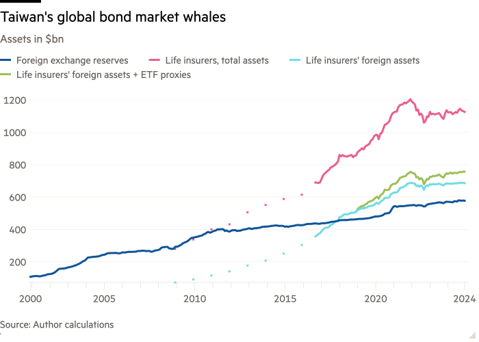 Line chart of Assets in $bn showing Taiwan's global bond market whales