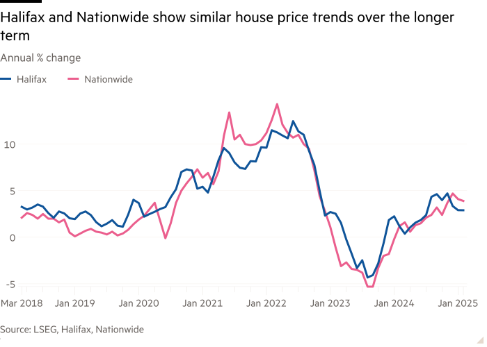 Line chart of Annual % change showing Halifax and Nationwide show similar house price trends over the longer term