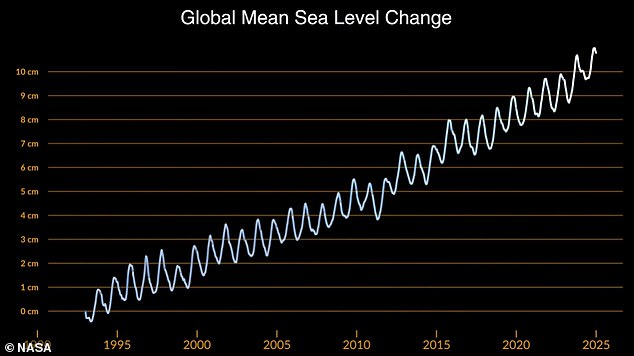 Using a series of ocean-observing satellites, NASA has been recording sea levels around the world since 1993. Since then, the rate of annual sea level rise has more than doubled - and things are only set to get even worse