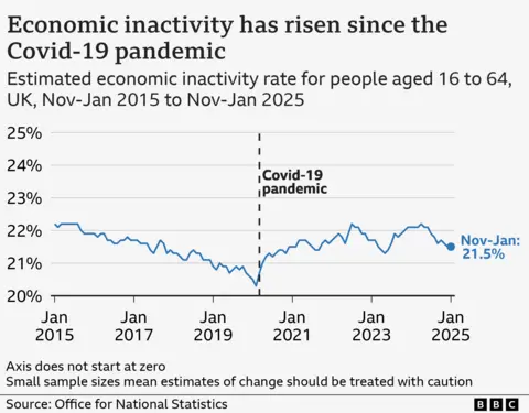 Economic inactivity chart