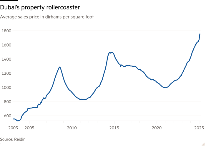 Line chart of Average sales price in dirhams per square foot showing Dubai’s property rollercoaster