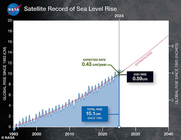 The space agency had predicted the water level to rise by 0.17-inches (0.43cm) in 2024. But measurements show that last year's rate of rise was actually much higher than this, with sea levels increasing by 0.23-inches (0.59cm)