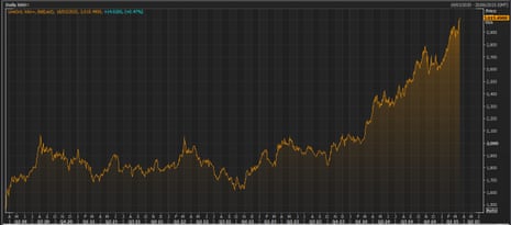 A chart showing the gold price over the last five years