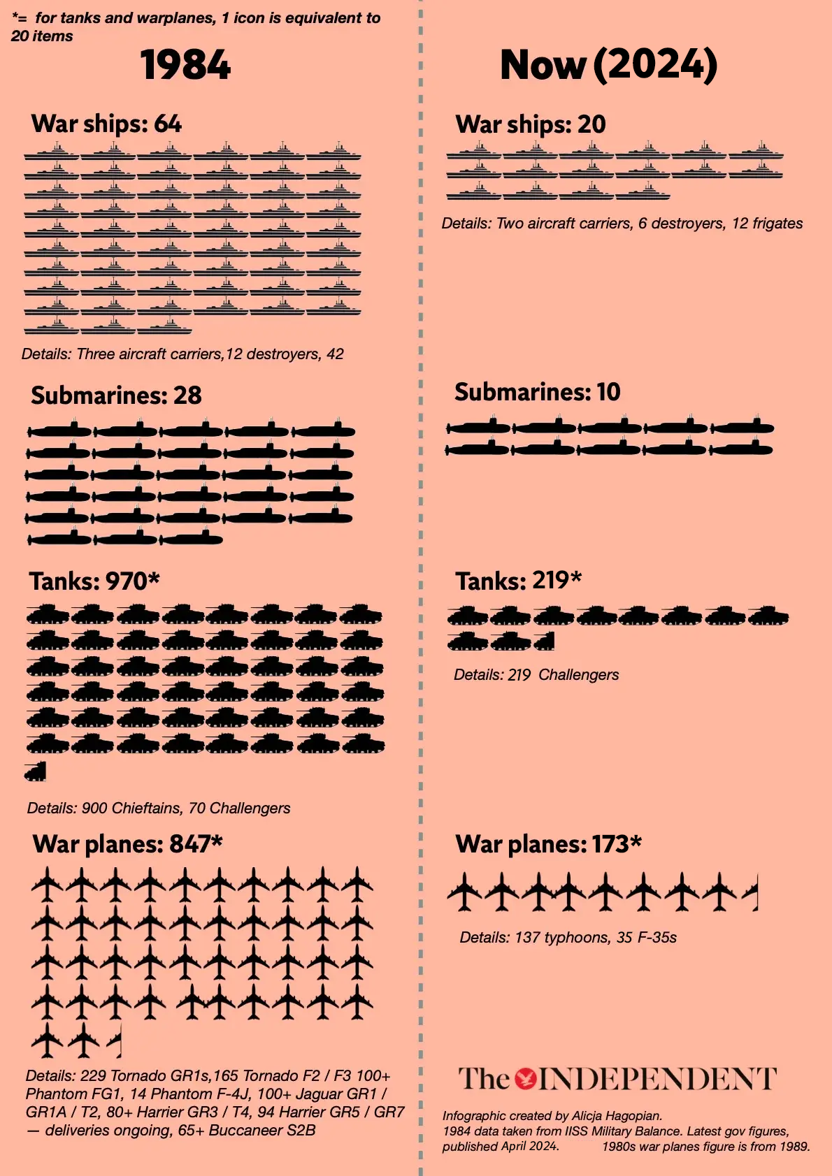 UK military capacity compared to the Cold War in ships, submarines, tanks, and war planes.