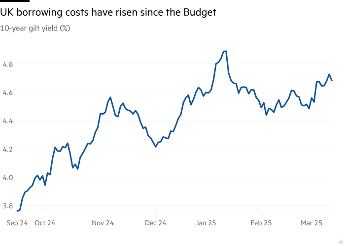 Line chart of 10-year gilt yield (%) showing UK borrowing costs have risen since the Budget