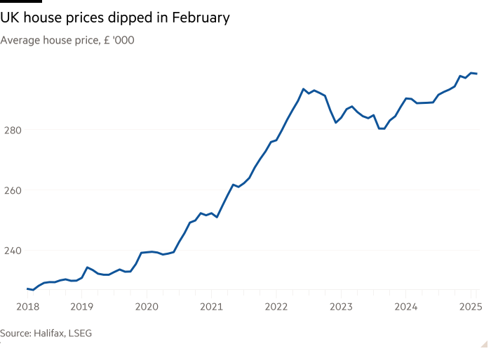 Line chart of Average house price, £ '000 showing UK house prices dipped in February