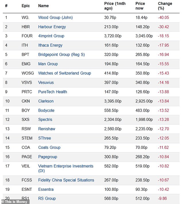 The FTSE 250's biggest fallers in April were led by Wood Group and Harbour Energy