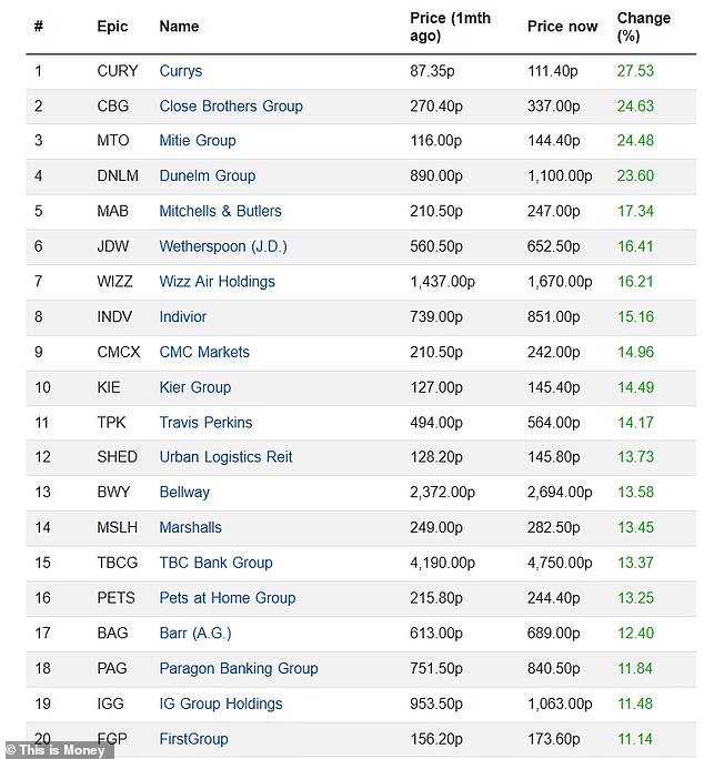 The FTSE 250's biggest risers in April were led by electronics retailer Curry's