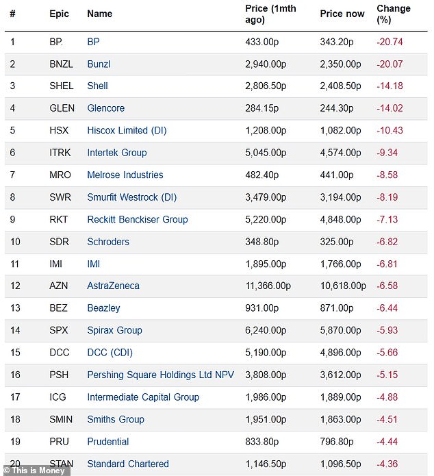 The FTSE 100's biggest fallers in April were led by energy giants BP and Shell