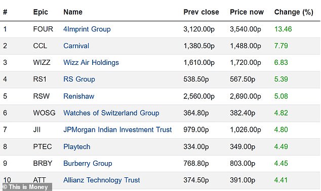 Mid-cap: 4Imprint was the biggest riser on the FTSE 250 Index