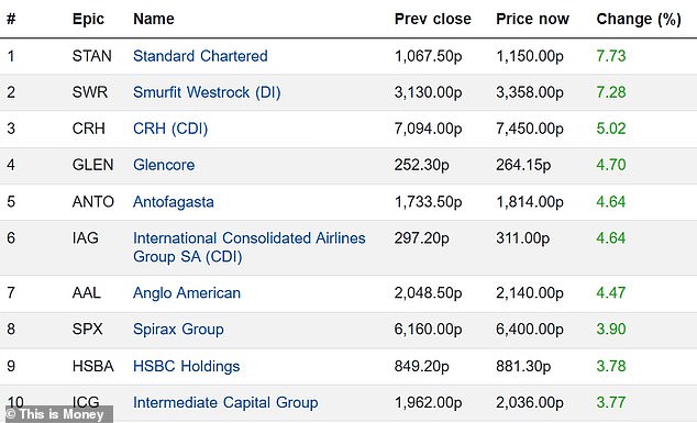 Blue-chip: Standard Chartered was the top FTSE 100 riser