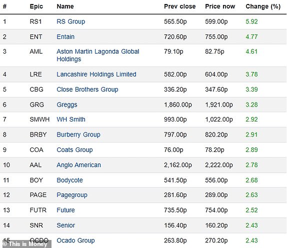 Top 15 rising FTSE 350 firms 13052025