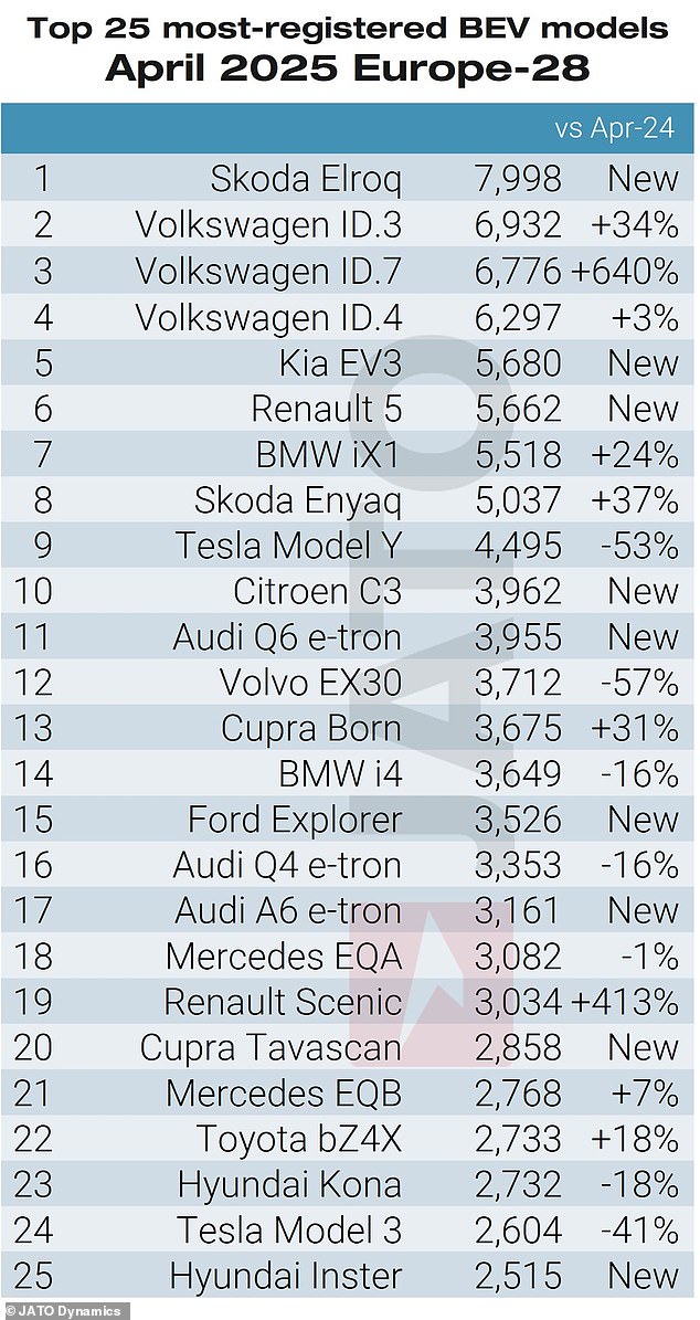 The 25 most popular EV models. BYD didn't make this list for individual cars but its overall sales were high