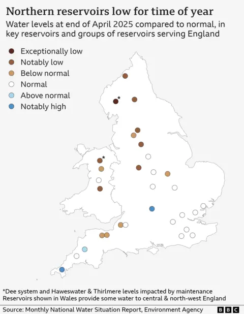 Map showing water levels at the end of April, categorised relative to normal for the time of year, at 31 key reservoirs and groups of reservoirs serving England. Seven are “notably low” and are located in northern England or in the Welsh reservoirs that serve England. A further six are “below normal”.