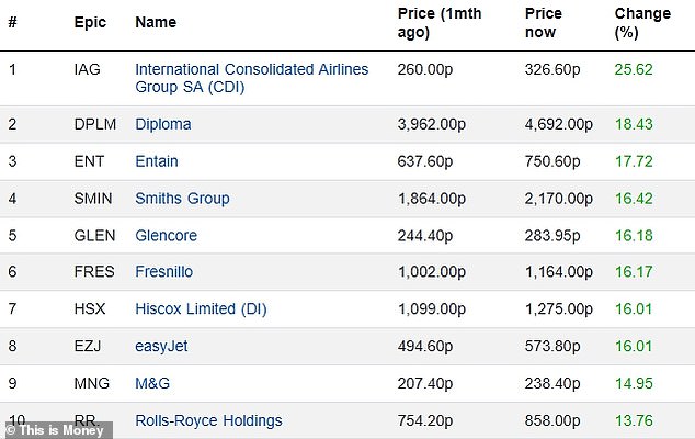 Growth: British Airways' parent company, International Airlines Group (IAG), is the best-performing FTSE 100 stock over the past month