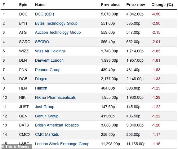 Top 15 falling FTSE 350 firms 13052025