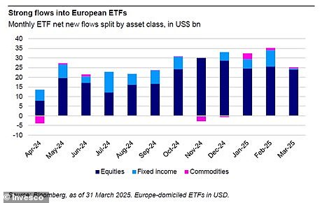 European focused ETFs have seen record inflows in the first quarter of 2025
