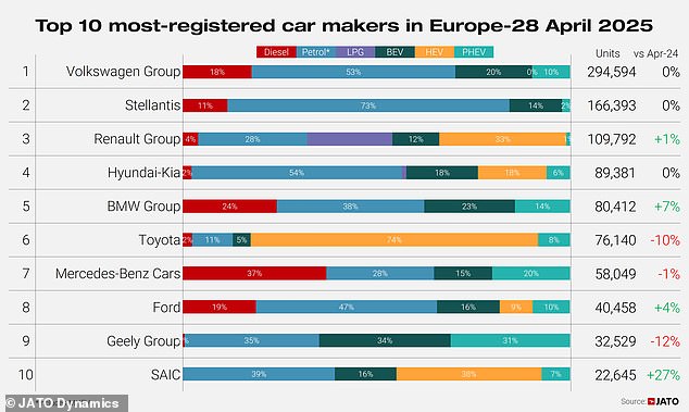 Volkswagen, BMW and Skoda took top place in most popular new cars overall. China's SAIC, which owns MG, was tenth