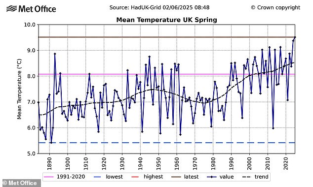 This graph shows spring's mean temperature for the UK since 1884, when the Met Office's records began. Note the peaks since 2000 - a 'sign of our changing climate'