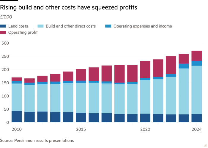 Column chart of £’000 showing Rising build and other costs have squeezed profits