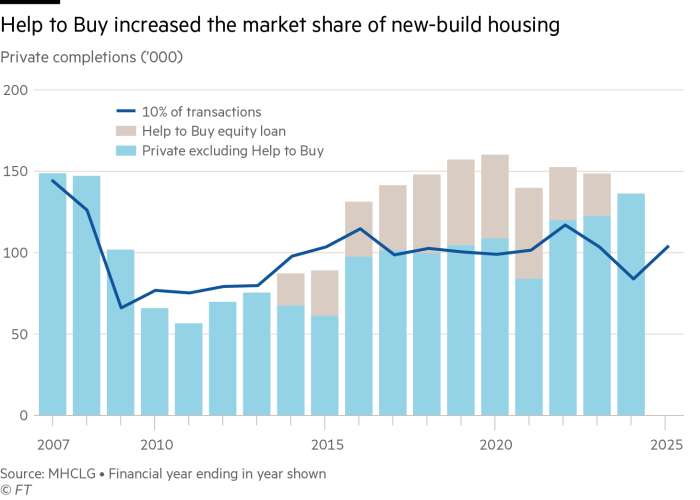 Chart showing Help to Buy increased the market share of new-build housing