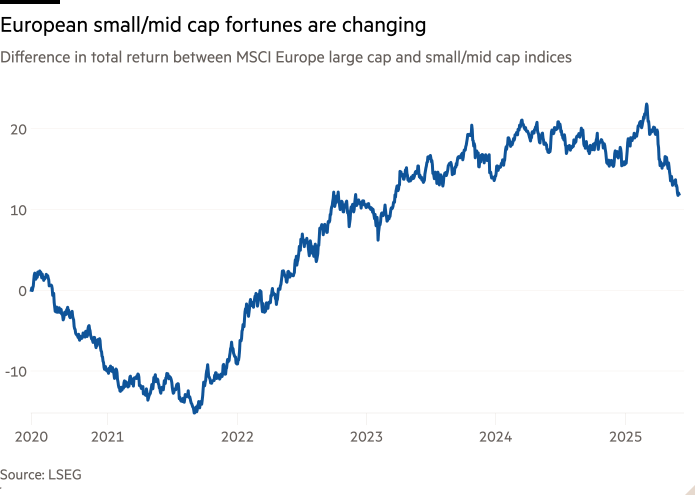Line chart of Difference in total return between MSCI Europe large cap and small/mid cap indices showing European small/mid cap fortunes are changing