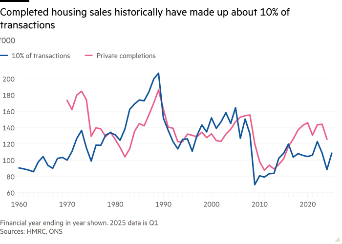 Line chart of ’000 showing Completed housing sales historically have made up about 10% of transactions