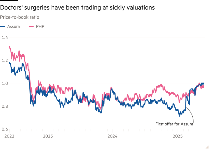 Line chart of price-to-book ratio showing doctors' surgeries have been trading at sickly valuations